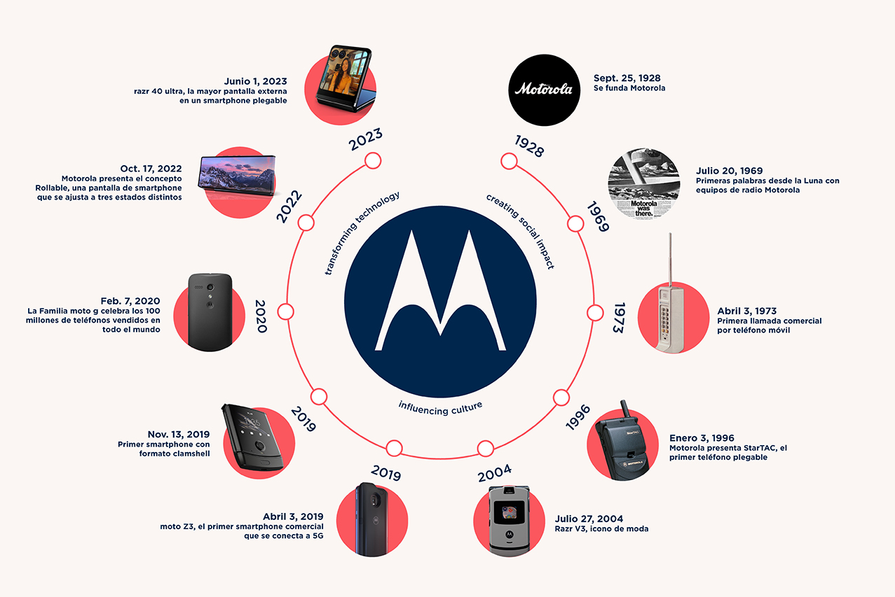 Motorola anuncia el primer celular 5G del mundo