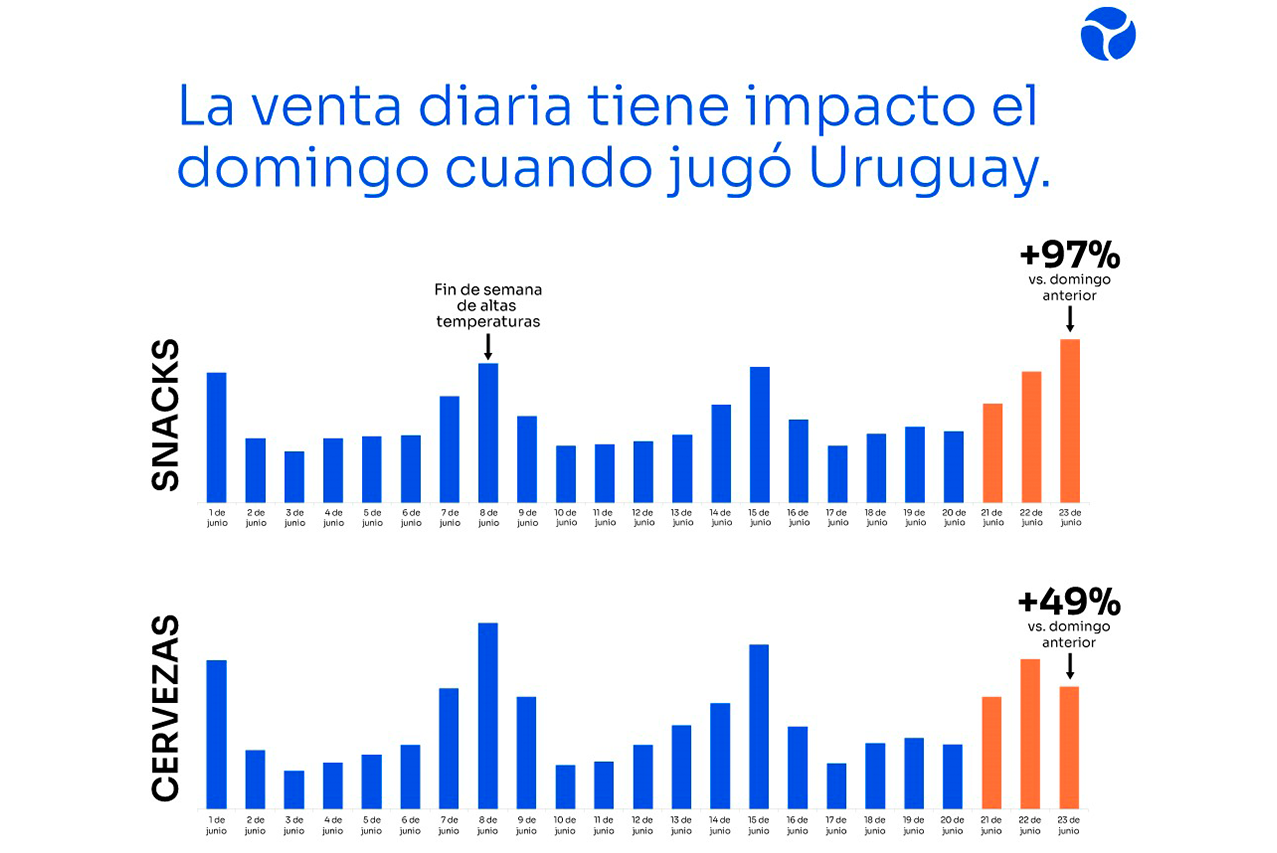 Uruguayos prefieren snacks y cerveza para disfrutar los partidos de la Copa América  