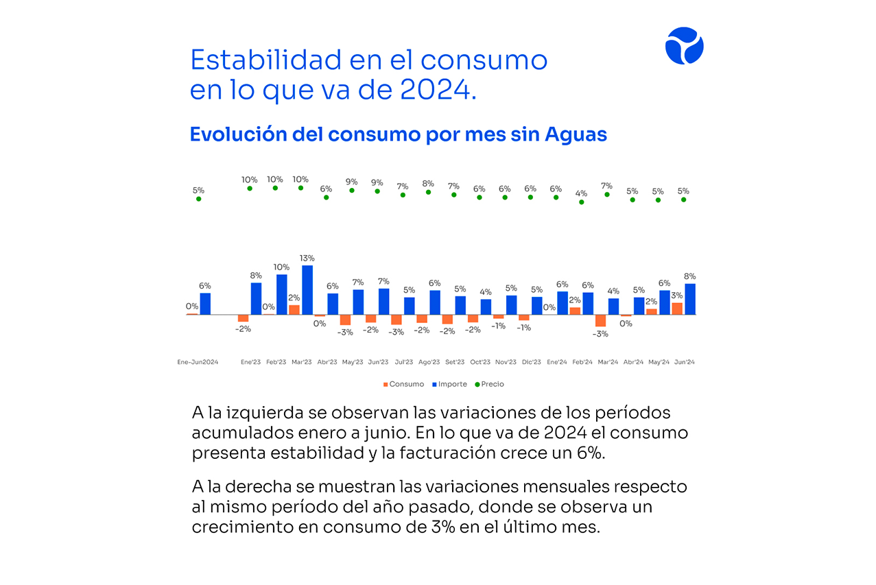 Ventas en comercios se mantuvieron estables en el primer semestre del año 